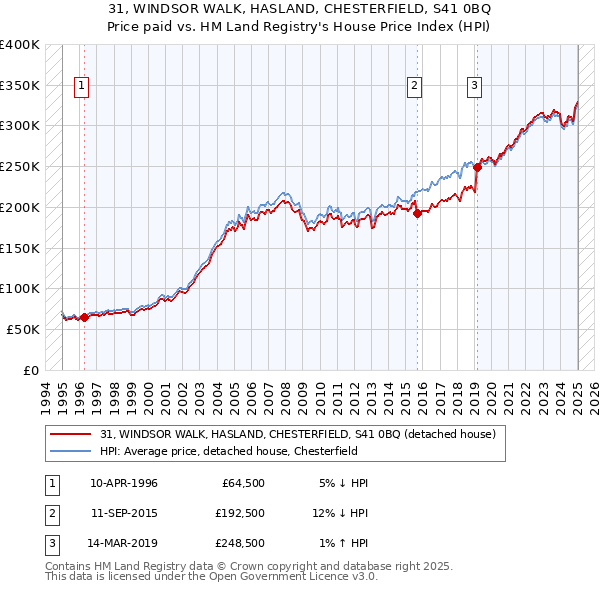 31, WINDSOR WALK, HASLAND, CHESTERFIELD, S41 0BQ: Price paid vs HM Land Registry's House Price Index