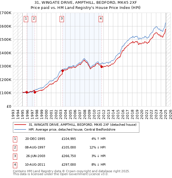 31, WINGATE DRIVE, AMPTHILL, BEDFORD, MK45 2XF: Price paid vs HM Land Registry's House Price Index