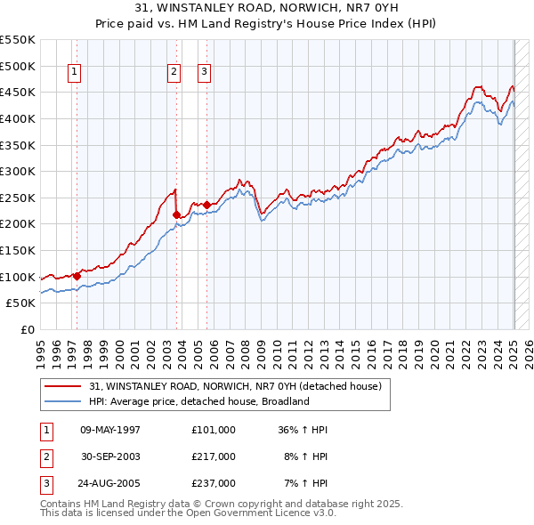 31, WINSTANLEY ROAD, NORWICH, NR7 0YH: Price paid vs HM Land Registry's House Price Index