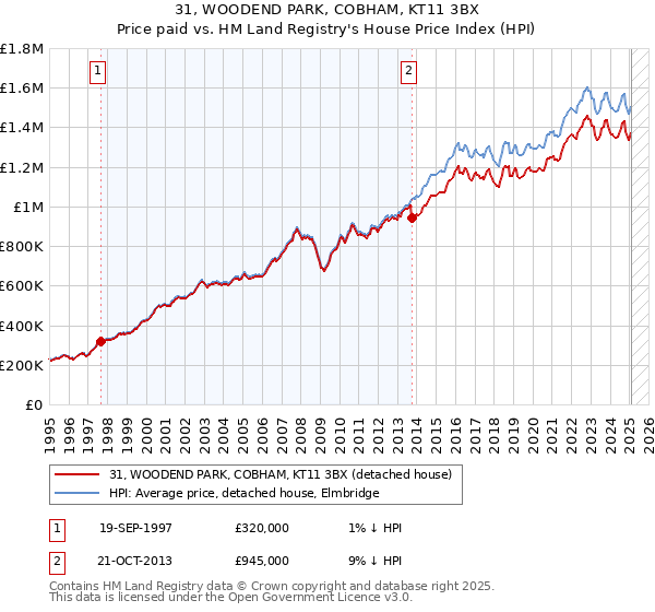 31, WOODEND PARK, COBHAM, KT11 3BX: Price paid vs HM Land Registry's House Price Index