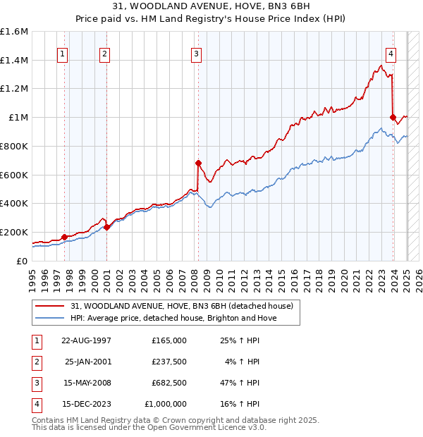31, WOODLAND AVENUE, HOVE, BN3 6BH: Price paid vs HM Land Registry's House Price Index