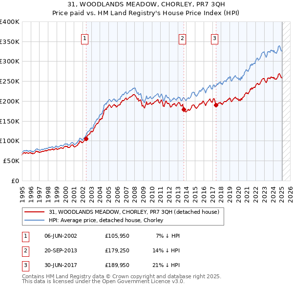 31, WOODLANDS MEADOW, CHORLEY, PR7 3QH: Price paid vs HM Land Registry's House Price Index