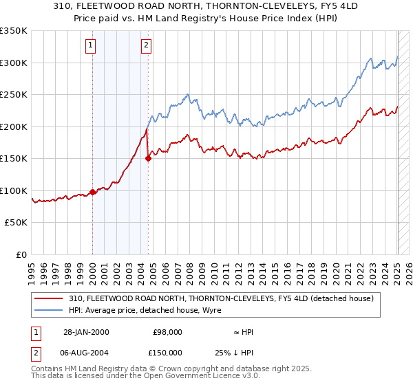 310, FLEETWOOD ROAD NORTH, THORNTON-CLEVELEYS, FY5 4LD: Price paid vs HM Land Registry's House Price Index