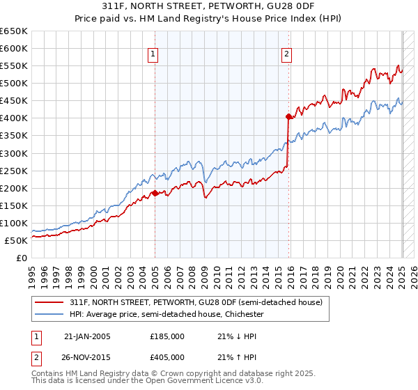 311F, NORTH STREET, PETWORTH, GU28 0DF: Price paid vs HM Land Registry's House Price Index
