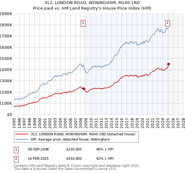 312, LONDON ROAD, WOKINGHAM, RG40 1RD: Price paid vs HM Land Registry's House Price Index