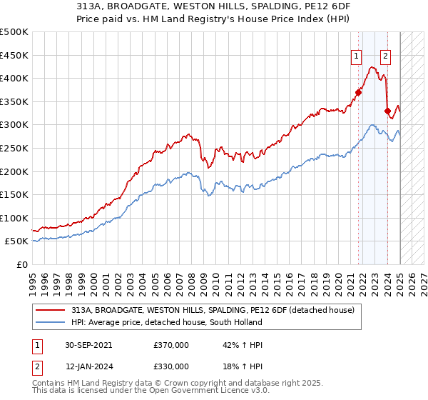 313A, BROADGATE, WESTON HILLS, SPALDING, PE12 6DF: Price paid vs HM Land Registry's House Price Index