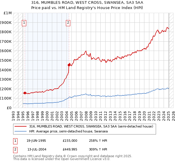 316, MUMBLES ROAD, WEST CROSS, SWANSEA, SA3 5AA: Price paid vs HM Land Registry's House Price Index