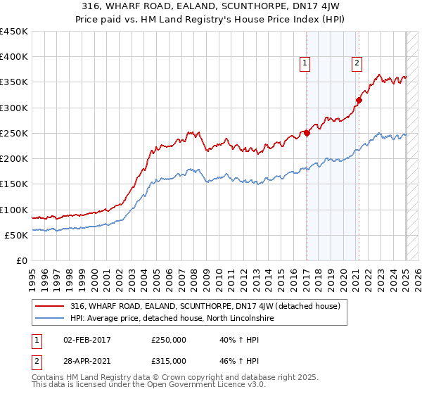 316, WHARF ROAD, EALAND, SCUNTHORPE, DN17 4JW: Price paid vs HM Land Registry's House Price Index