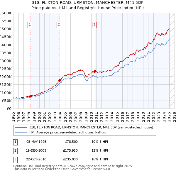318, FLIXTON ROAD, URMSTON, MANCHESTER, M41 5DP: Price paid vs HM Land Registry's House Price Index