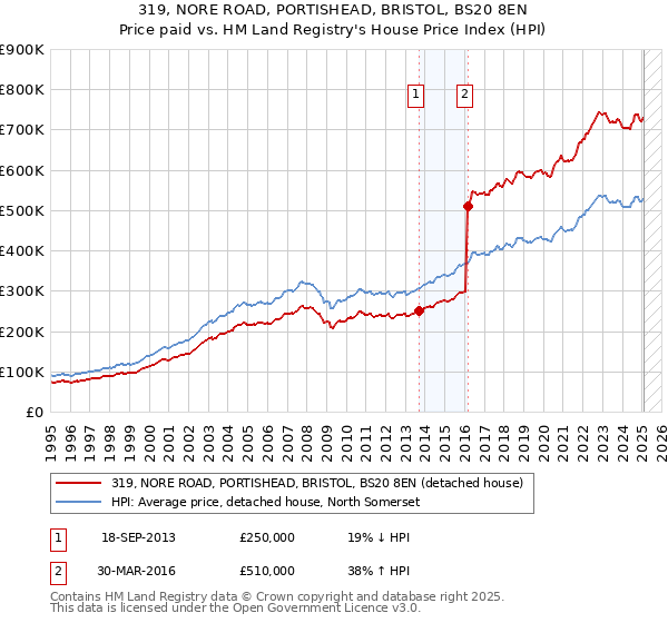 319, NORE ROAD, PORTISHEAD, BRISTOL, BS20 8EN: Price paid vs HM Land Registry's House Price Index