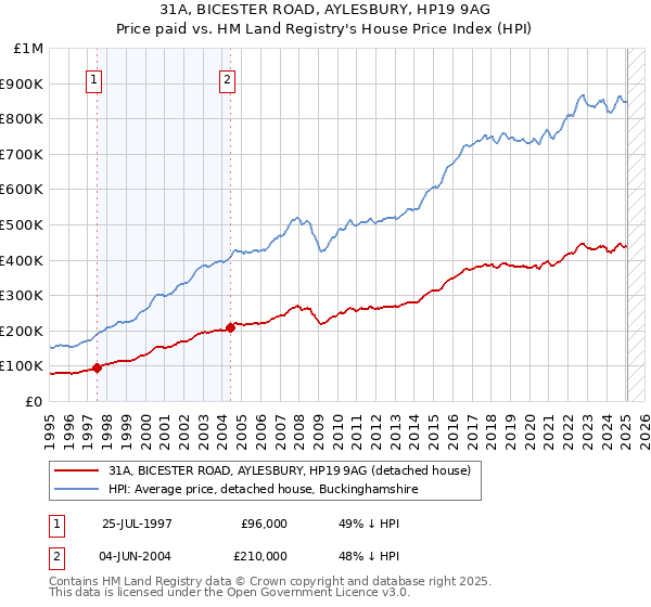 31A, BICESTER ROAD, AYLESBURY, HP19 9AG: Price paid vs HM Land Registry's House Price Index