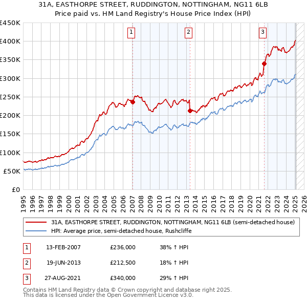 31A, EASTHORPE STREET, RUDDINGTON, NOTTINGHAM, NG11 6LB: Price paid vs HM Land Registry's House Price Index