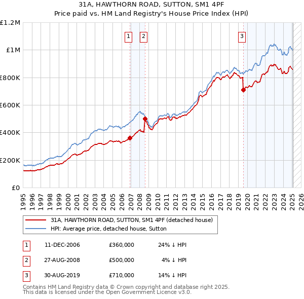 31A, HAWTHORN ROAD, SUTTON, SM1 4PF: Price paid vs HM Land Registry's House Price Index