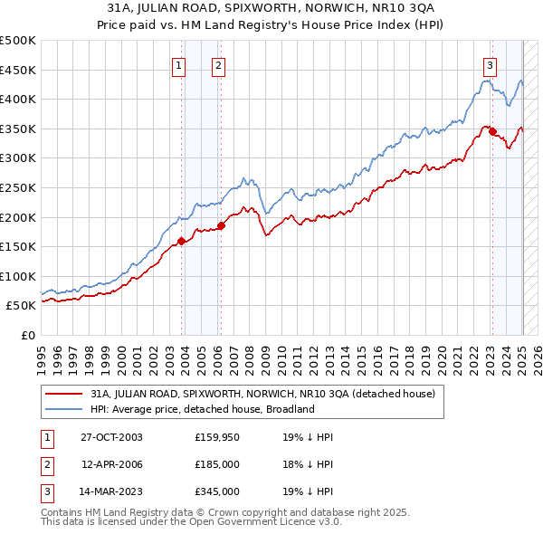 31A, JULIAN ROAD, SPIXWORTH, NORWICH, NR10 3QA: Price paid vs HM Land Registry's House Price Index
