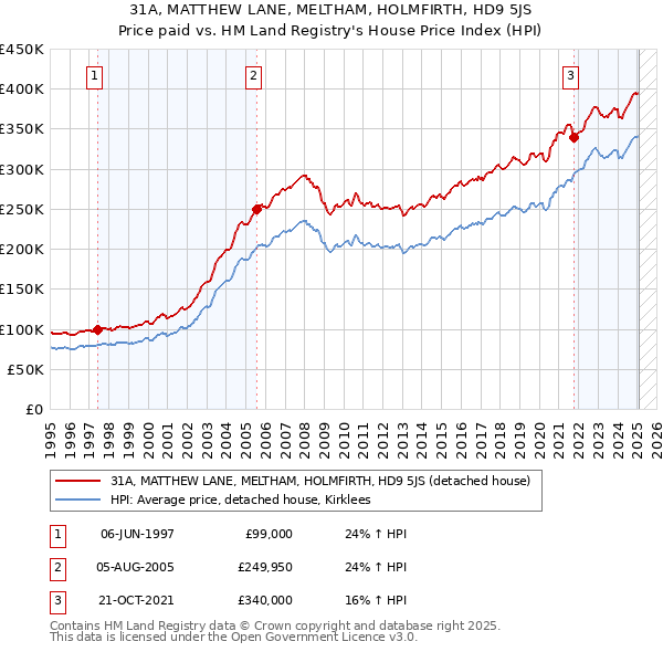 31A, MATTHEW LANE, MELTHAM, HOLMFIRTH, HD9 5JS: Price paid vs HM Land Registry's House Price Index