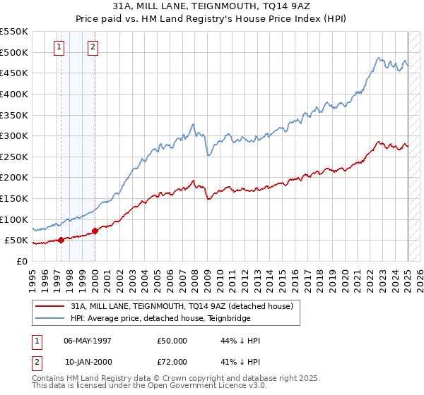 31A, MILL LANE, TEIGNMOUTH, TQ14 9AZ: Price paid vs HM Land Registry's House Price Index