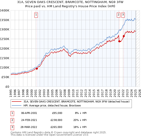 31A, SEVEN OAKS CRESCENT, BRAMCOTE, NOTTINGHAM, NG9 3FW: Price paid vs HM Land Registry's House Price Index
