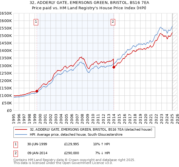 32, ADDERLY GATE, EMERSONS GREEN, BRISTOL, BS16 7EA: Price paid vs HM Land Registry's House Price Index