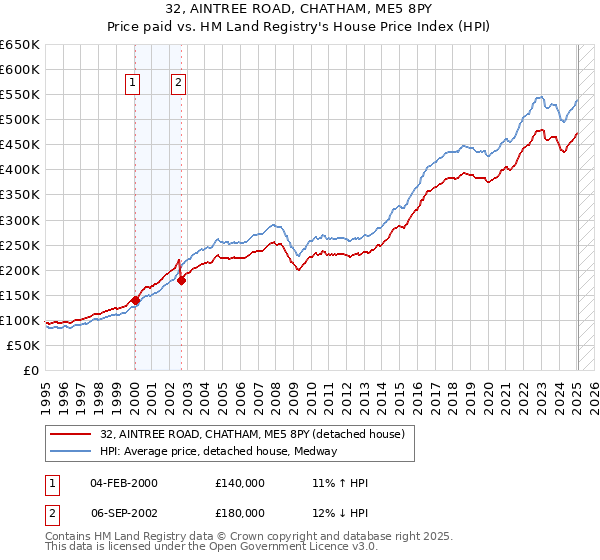 32, AINTREE ROAD, CHATHAM, ME5 8PY: Price paid vs HM Land Registry's House Price Index