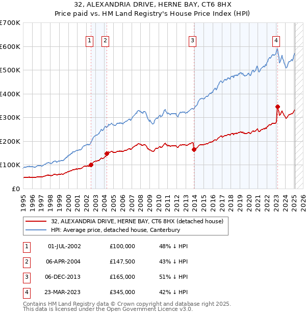 32, ALEXANDRIA DRIVE, HERNE BAY, CT6 8HX: Price paid vs HM Land Registry's House Price Index