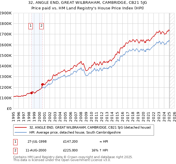 32, ANGLE END, GREAT WILBRAHAM, CAMBRIDGE, CB21 5JG: Price paid vs HM Land Registry's House Price Index
