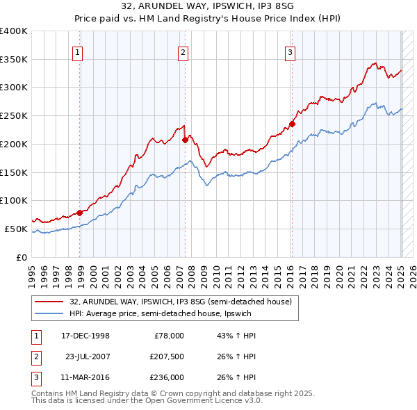 32, ARUNDEL WAY, IPSWICH, IP3 8SG: Price paid vs HM Land Registry's House Price Index
