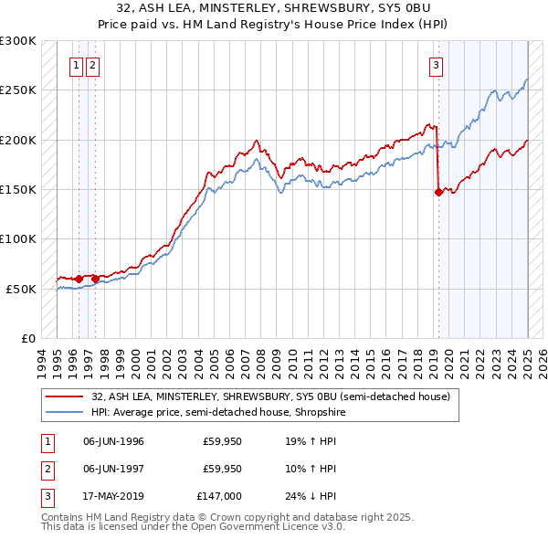 32, ASH LEA, MINSTERLEY, SHREWSBURY, SY5 0BU: Price paid vs HM Land Registry's House Price Index
