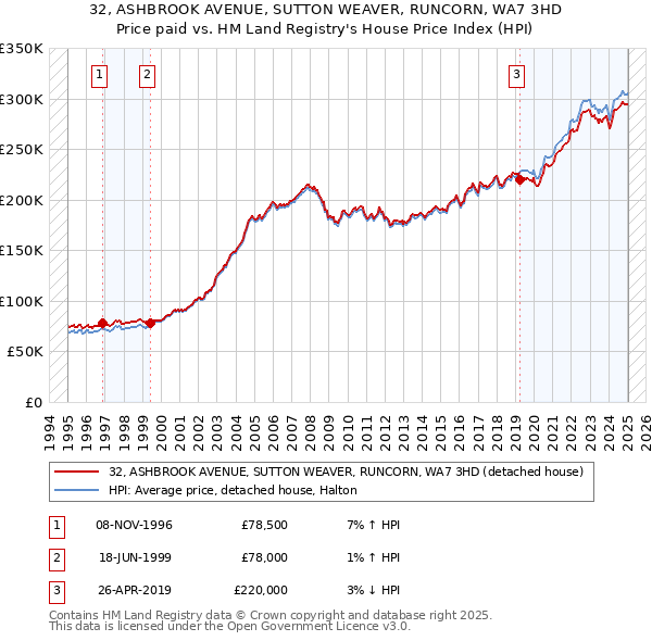 32, ASHBROOK AVENUE, SUTTON WEAVER, RUNCORN, WA7 3HD: Price paid vs HM Land Registry's House Price Index