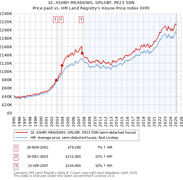 32, ASHBY MEADOWS, SPILSBY, PE23 5DN: Price paid vs HM Land Registry's House Price Index