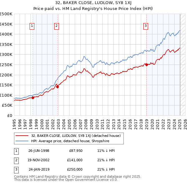 32, BAKER CLOSE, LUDLOW, SY8 1XJ: Price paid vs HM Land Registry's House Price Index