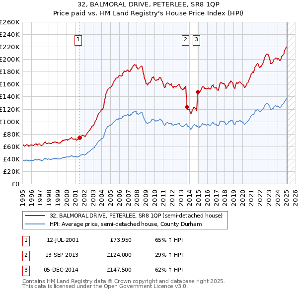 32, BALMORAL DRIVE, PETERLEE, SR8 1QP: Price paid vs HM Land Registry's House Price Index