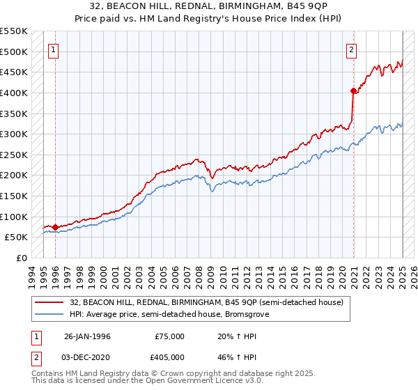 32, BEACON HILL, REDNAL, BIRMINGHAM, B45 9QP: Price paid vs HM Land Registry's House Price Index