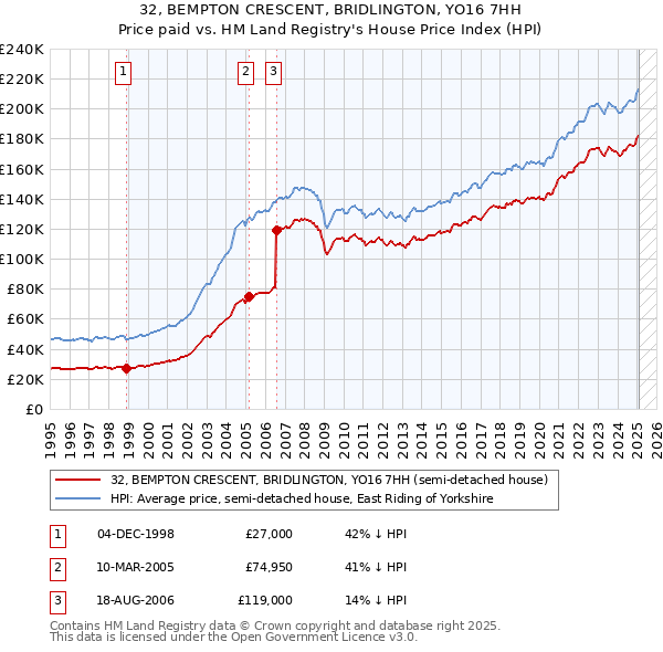 32, BEMPTON CRESCENT, BRIDLINGTON, YO16 7HH: Price paid vs HM Land Registry's House Price Index