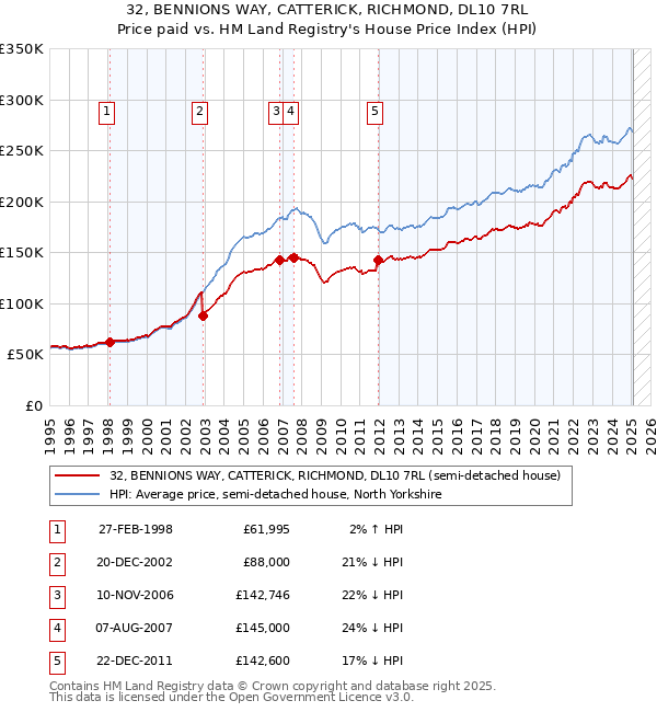 32, BENNIONS WAY, CATTERICK, RICHMOND, DL10 7RL: Price paid vs HM Land Registry's House Price Index