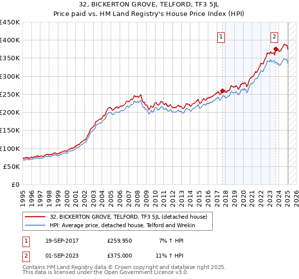 32, BICKERTON GROVE, TELFORD, TF3 5JL: Price paid vs HM Land Registry's House Price Index
