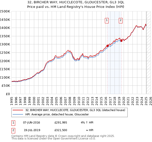 32, BIRCHER WAY, HUCCLECOTE, GLOUCESTER, GL3 3QL: Price paid vs HM Land Registry's House Price Index