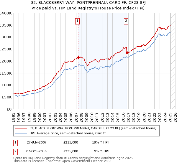 32, BLACKBERRY WAY, PONTPRENNAU, CARDIFF, CF23 8FJ: Price paid vs HM Land Registry's House Price Index