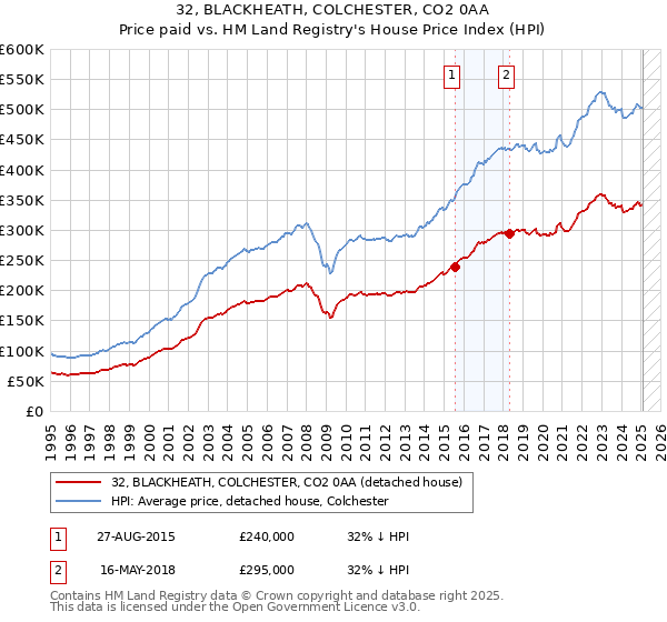 32, BLACKHEATH, COLCHESTER, CO2 0AA: Price paid vs HM Land Registry's House Price Index