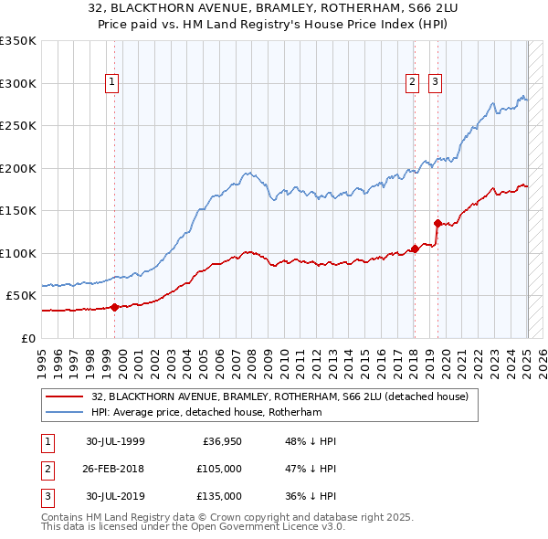 32, BLACKTHORN AVENUE, BRAMLEY, ROTHERHAM, S66 2LU: Price paid vs HM Land Registry's House Price Index