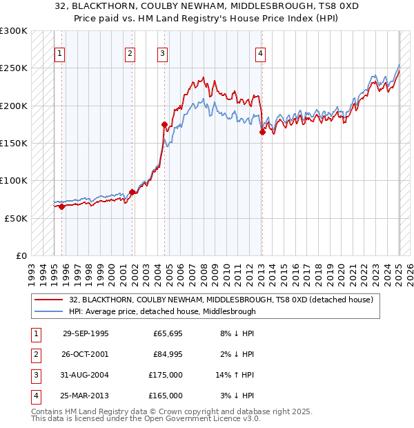 32, BLACKTHORN, COULBY NEWHAM, MIDDLESBROUGH, TS8 0XD: Price paid vs HM Land Registry's House Price Index