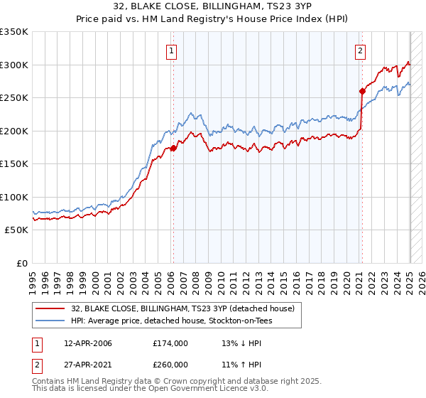 32, BLAKE CLOSE, BILLINGHAM, TS23 3YP: Price paid vs HM Land Registry's House Price Index