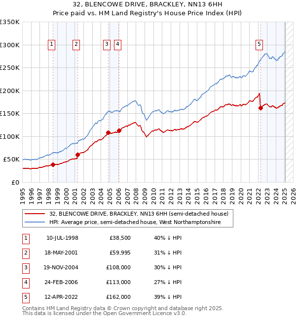 32, BLENCOWE DRIVE, BRACKLEY, NN13 6HH: Price paid vs HM Land Registry's House Price Index