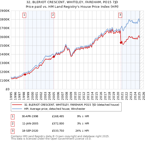 32, BLERIOT CRESCENT, WHITELEY, FAREHAM, PO15 7JD: Price paid vs HM Land Registry's House Price Index