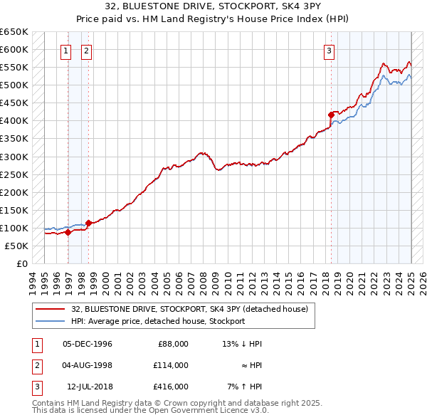 32, BLUESTONE DRIVE, STOCKPORT, SK4 3PY: Price paid vs HM Land Registry's House Price Index