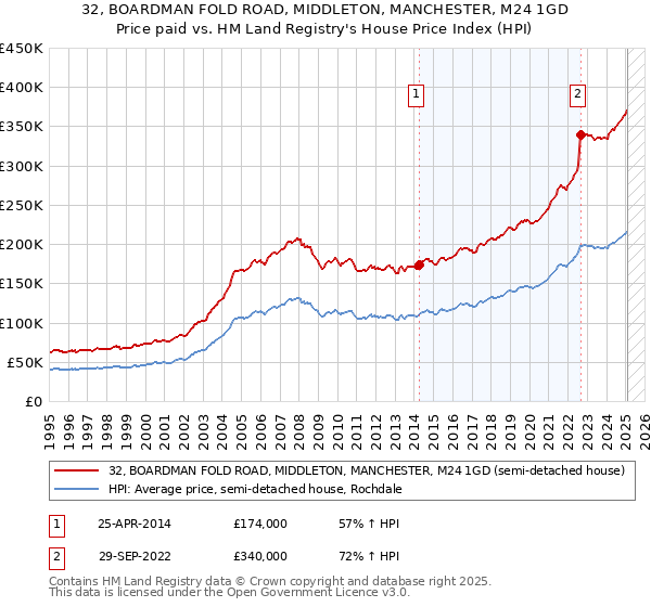 32, BOARDMAN FOLD ROAD, MIDDLETON, MANCHESTER, M24 1GD: Price paid vs HM Land Registry's House Price Index