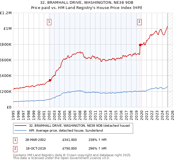 32, BRAMHALL DRIVE, WASHINGTON, NE38 9DB: Price paid vs HM Land Registry's House Price Index