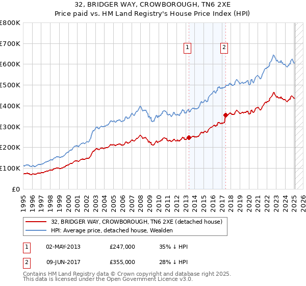 32, BRIDGER WAY, CROWBOROUGH, TN6 2XE: Price paid vs HM Land Registry's House Price Index