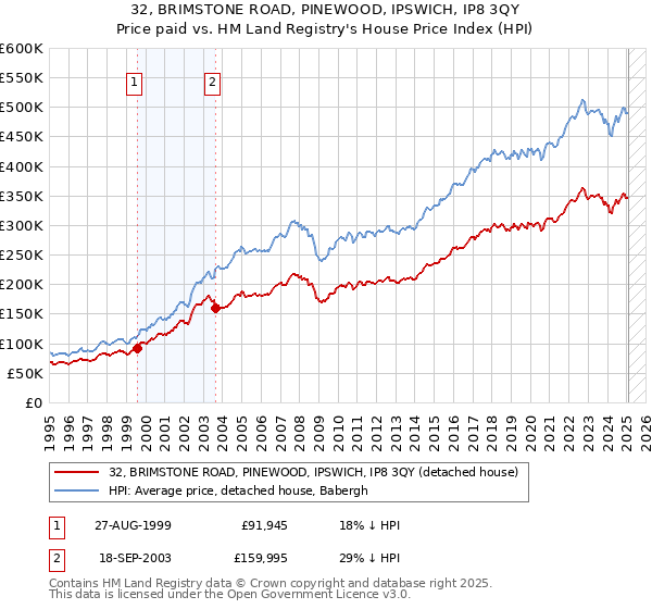 32, BRIMSTONE ROAD, PINEWOOD, IPSWICH, IP8 3QY: Price paid vs HM Land Registry's House Price Index