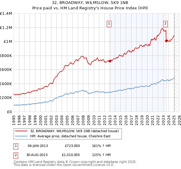 32, BROADWAY, WILMSLOW, SK9 1NB: Price paid vs HM Land Registry's House Price Index