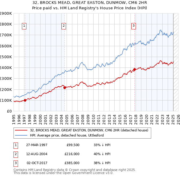 32, BROCKS MEAD, GREAT EASTON, DUNMOW, CM6 2HR: Price paid vs HM Land Registry's House Price Index